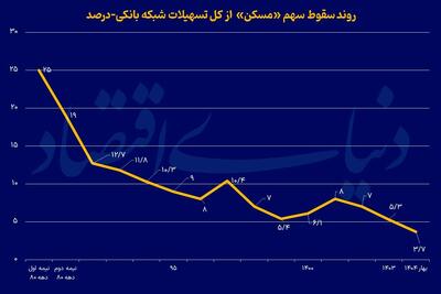 سقوط آزاد وام مسکن