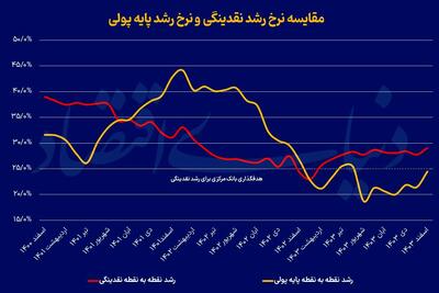 سه پیام از روندهای پولی