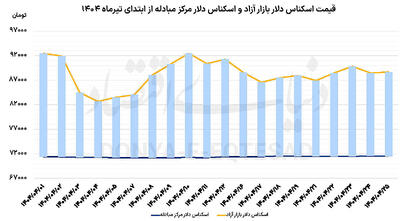 روز آرام بازار ارز