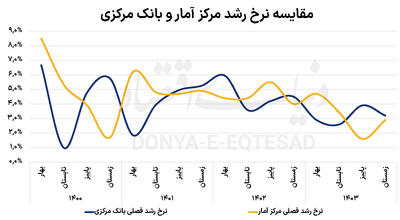 همسویی دو روایت از رشد
