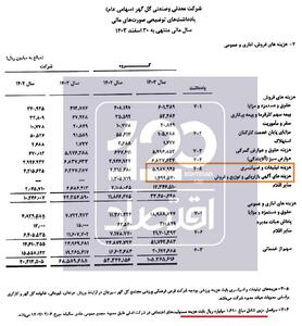 هزینه ۹۰۹ میلیارد تومانی معادن گل‌گهر برای تبلیغات و مسئولیت اجتماعی !