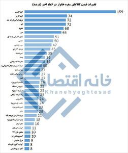 جهش ۷۰ درصدی قیمت لوبیا، برنج و لپه در ۶ ماه اخیر