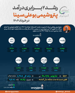 رشد 2 برابری درآمد پتروشیمی بوعلی سینا در خرداد 1404 +اینفوگرافیک