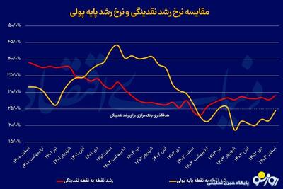 سه پیام از روند‌های پولی