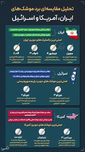 اینفوتابناک | تحلیل مقایسه‌ای برد موشک‌های ایران، آمریکا و اسرائیل