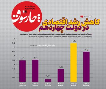 کاهش رشد اقتصادی در دولت چهاردهم
