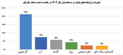 رشد 9 درصدی درآمد عملیاتی شرکت فولاد مبارکه