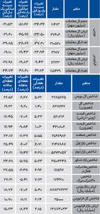 نبض شاخص - ۱۴۰۴/۰۴/۲۸