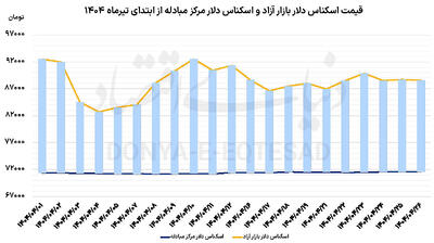 فاز جدید بازار ارز