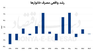 درجا زدن مصرف خانوار