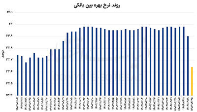 مانور حمایتی از بانک‏‌ها