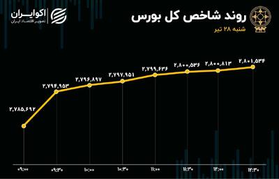آنچه در بازار بورس امروز 28 تیر ماه گذشت+ نمودار شاخص‌ها