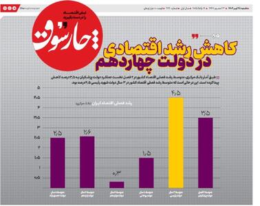 کاهش رشد اقتصادی در دولت چهاردهم