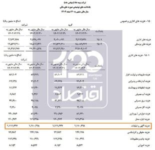 هزینه ۲۲۲ میلیارد تومانی بیمه دانا برای تبلیغات در دو سال