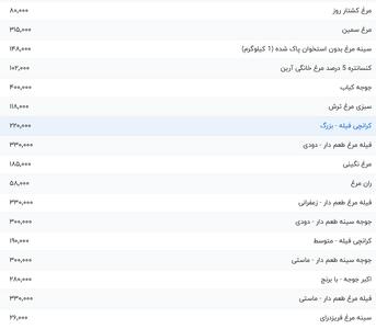 قیمت گوشت مرغ، امروز ۲۸ تیر ۱۴۰۴