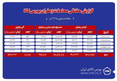 ۴۷۳ کیلوگرم زعفران نگین در بورس کالا دادوستد شد