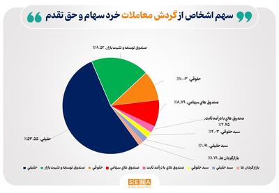 تعداد سهام‌داران فعال بورس  از مرز ۳۴۰ هزار کد فراتر رفت