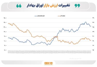 ارزش دلاری بازار اوراق بهادار در ۴ بورس ایران به ۱۹۳ میلیارد دلار رسید