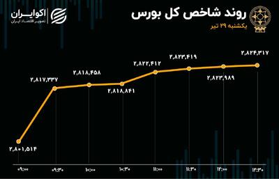 شاخص سبز، نقدینگی قرمز