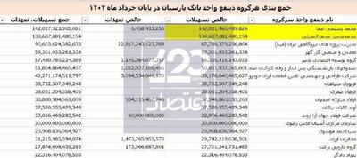 ۲ ابربدهکار بانکی ۲۸ همت از تسهیلات بانک پارسیان را پس نمی‌دهند