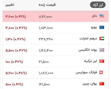 هم اکنون، قیمت دلار و سایر ارزهای معتبر در بازار