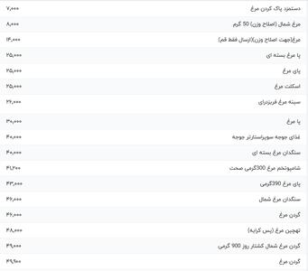 قیمت گوشت مرغ، امروز ۲۹ تیر ۱۴۰۴