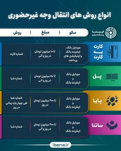 انواع روش‌های انتقال وجه غیرحضوری