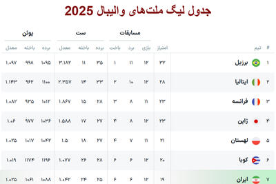 جدول به‌روز لیگ ملت‌های والیبال 2025 پس از بازی ایران- بلغارستان