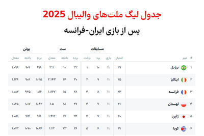 جدول به‌روز لیگ ملت‌های والیبال 2025 پس از بازی ایران- فرانسه +زمان دیدار بعدی