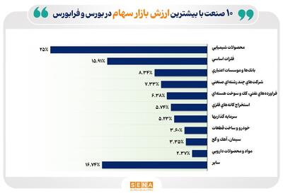 صنایع بزرگ بازار سهام کدامند؟/ ۸۳ درصد از ارزش بازار سهام در دست ۱۰ صنعت فعال در بورس و فرابورس است