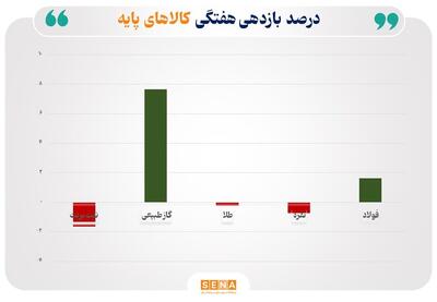 بازگشت نوسان به بازارهای جهانی؛ افت قیمت نفت، صعود نرخ گاز، نقره در کانون توجه
