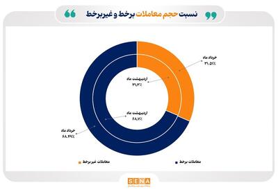 ۶۸ درصد مبادلات سهام در خرداد امسال آنلاین بوده است