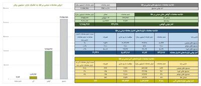 ارزش معاملات گواهی سپرده طلا به یک همت رسید
