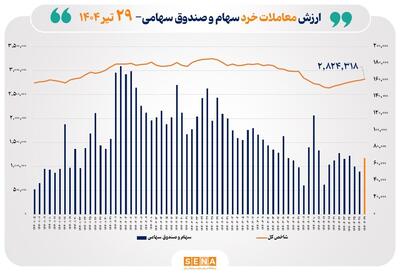ارزش معاملات خرد سهام در پایان مبادلات امروز به مرز ۷ همت نزدیک شد