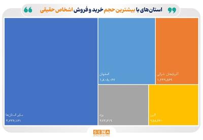 بورسی‌ترین استان‌های ایران در خرداد ۱۴۰۴/ بیش‌ترین حجم معاملات غیر برخط حقیقی‌ها در استان‌های تهران، اصفهان، آذربایجان شرقی، یزد و البرز انجام شد