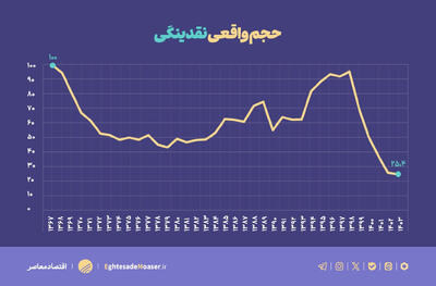 خفگی اقتصاد ایران از انقباض شدید پول