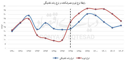 چارچوب نظری  مهار تورم