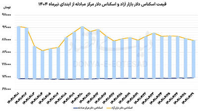 فضای محتاطانه بازار ارز