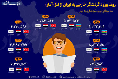 بیشترین گردشگران از کدام کشورها به ایران می‌آیند؟