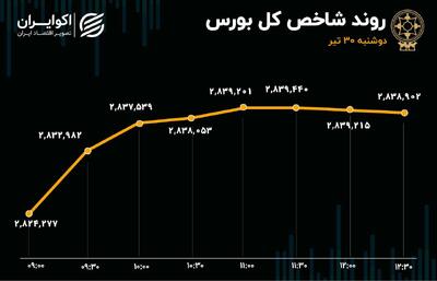 سیمانی‌ها؛ همچنان صدرنشین ورود سرمایه/ افت‌وخیز ارزش معاملات در بازار امروز