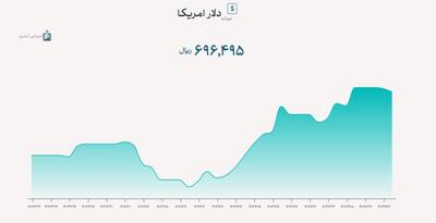 نرخ حواله دلار به ۶۹ هزار و ۶۴۹ تومان رسید