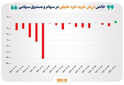 حقیقی‌ها بازار سهام را شارژ کردند/ ۷۲۱ میلیارد تومان پول حقیقی در طول مبادلات امروز وارد بازار شد