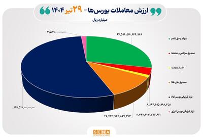 ۲۴ هزار میلیارد تومان مبادله اوراق بهادار و کالا در ۴ بورس ایران