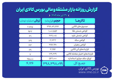 ارزش معاملات بازار مشتقه و مالی بورس کالا به ۴.۱ همت رسید