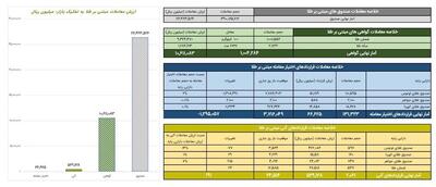 ارزش معاملات گواهی سپرده طلا یک همت شد