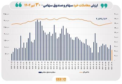 ارزش معاملات خرد سهام در پایان مبادلات امروز به مرز ۵ همت نزدیک شد