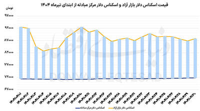 تغییر رفتار معامله‏‏‌گران ارزی