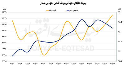 تداوم رشد فلزات گران‌بها