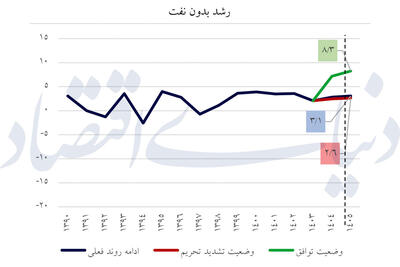 اقتصاد 1405 در سه سناریو