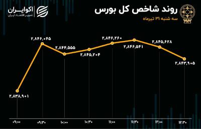 احتیاط در رفتار معامله‌گران بورسی / گروه سیمانی؛ همچنان پیشتاز معاملات